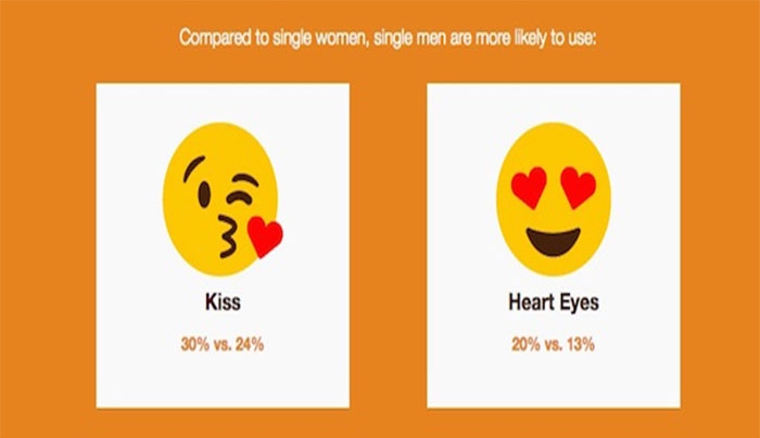 Νέα έρευνα για τα emojis: Άνθρωποι που χρησιμοποιούν αυτά περισσότερο έχουν ερωτική έλξη!