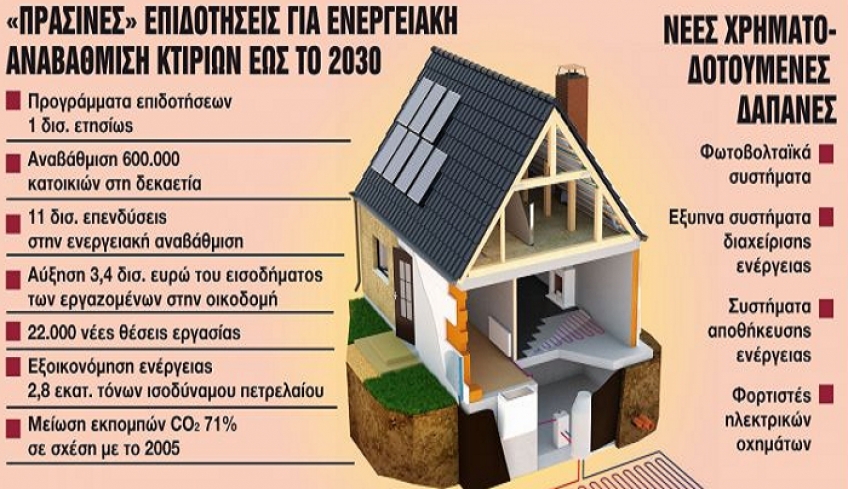 Επιδοτήσεις 1 δισ. ευρώ τον χρόνο για ενεργειακές αναβαθμίσεις – Ποιοι τις δικαιούνται