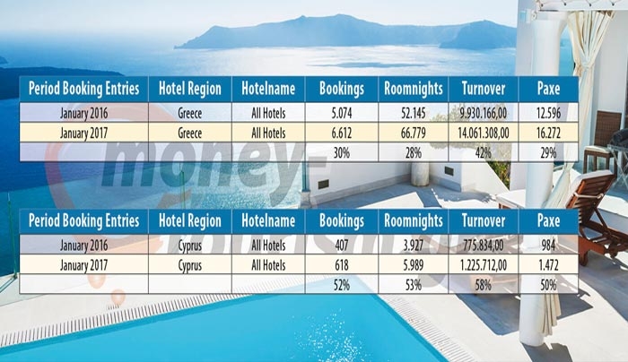 Αυτά ήταν τα πλέον ευπώλητα ξενοδοχεία τον Γενάρη, 14 εκ. € τα έσοδα!!! Κρήτη, Ρόδος και Κω στις πρώτες θέσεις