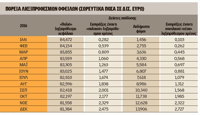 Εφορία: Χρέη στην εφορία για τους μισούς Ελληνες - Ξεπέρασαν τα 95 δισ. τα ληξιπρόθεσμα
