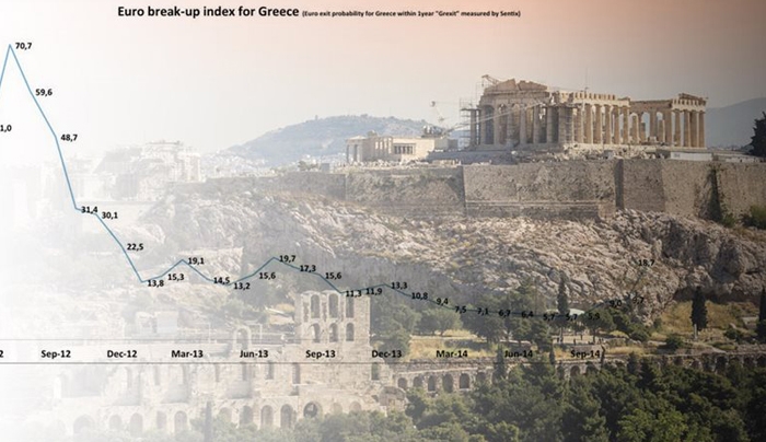 Τριπλάσιες τώρα οι πιθανότητες Grexit, λένε οι επενδυτές