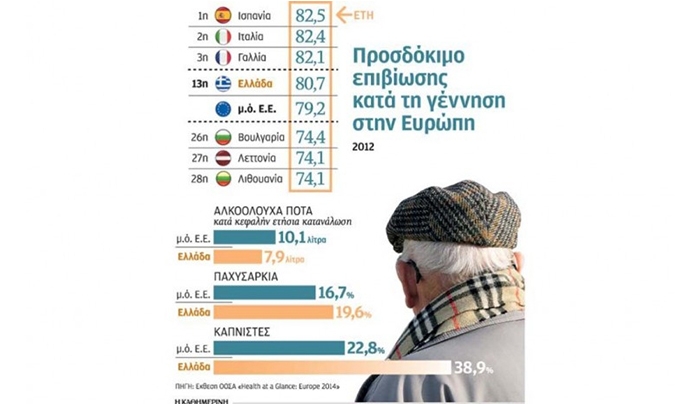 «Πίσω» η Ελλάδα στη βελτίωση του προσδόκιμου ζωής στην Ε.Ε.