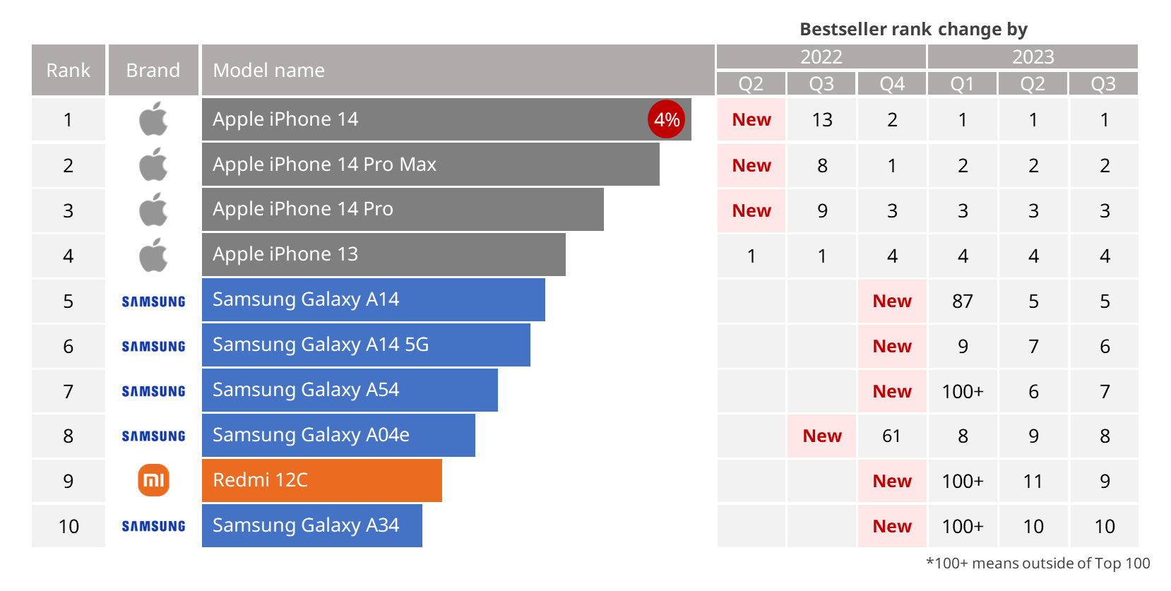 Το-iPhone-14-παραμένει-το-καλύτερο-σε-πωλήσεις-smartphone-στον.png