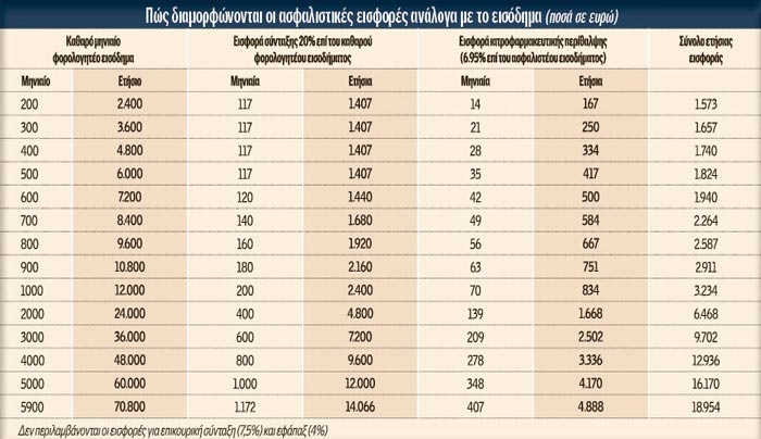 Εγκλημα: Εισφορά 1.172 ευρώ τον μήνα για σύνταξη και 407 ευρώ για τον ΕΟΠΠΥ! (παραδείγματα)