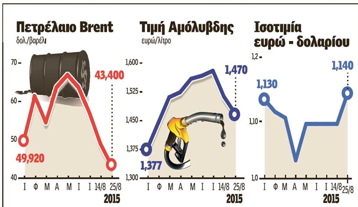 Κερδοσκοπικά παιχνίδια με τις τιμές στα καύσιμα