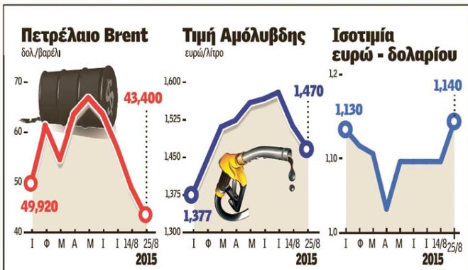Κερδοσκοπικά παιχνίδια με τις τιμές στα καύσιμα