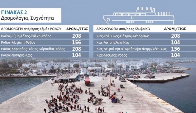 Από τις άγονες γραμμές, στις «γόνιμες» επενδύσεις-Μελέτη για 1.250 δρομολόγια στα Δωδεκάνησα