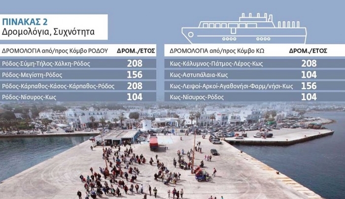 Από τις άγονες γραμμές, στις «γόνιμες» επενδύσεις-Μελέτη για 1.250 δρομολόγια στα Δωδεκάνησα