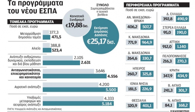 Το προηγούμενο ΕΣΠΑ… ροκανίζει 4,4 δισ. ευρώ από το νέο πρόγραμμα – Η κατανομή πόρων ανά περιφέρεια