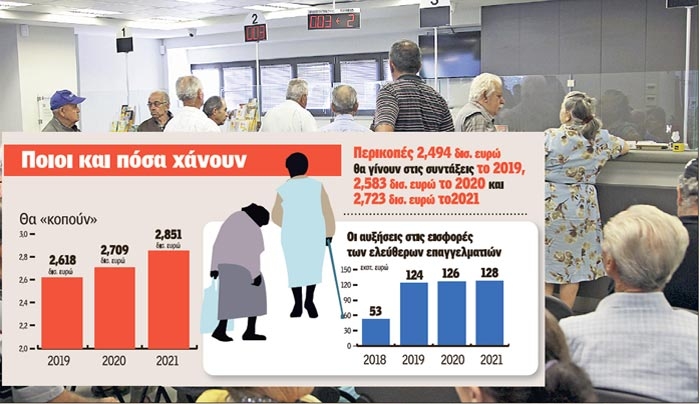 Το «κούρεμα» στις συντάξεις φτάνει και το 30%