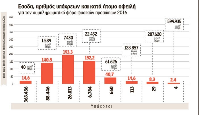 «Φουσκωμένος» φέτος ο ΕΝΦΙΑ για 530.000 ιδιοκτήτες ακινήτων