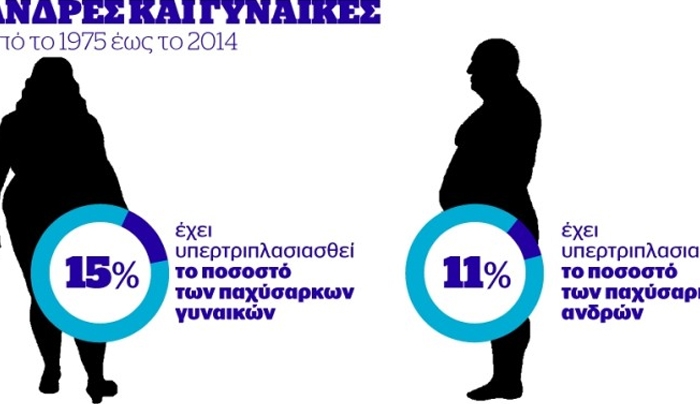 Παχυσαρκία: Αριθμοί που προκαλούν σοκ - Μοναδικό Infographic
