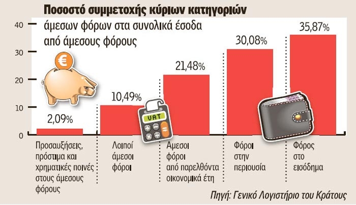 Αυξημένα τα φορολογικά έσοδα τον Ιανουάριο
