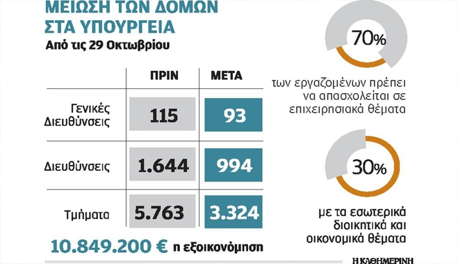 10 εκατ. ευρώ όφελος από τη μείωση δομών Δημοσίου
