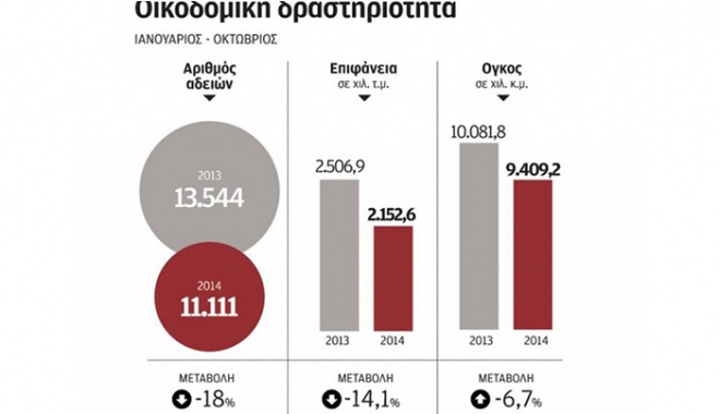 Σε πτωτική τροχιά η οικοδομική δραστηριότητα το 10μηνο