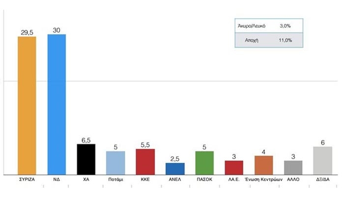 ΑΝΩ - ΚΑΤΩ ΤΟ ΕΚΛΟΓΙΚΟ ΣΩΜΑ: Οι τέσσερις δημοσκοπήσεις - φωτιά: Το θρίλερ συνεχίζεται...