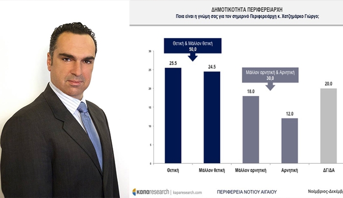 Ι. Φλεβάρης για τη σημασία της δημοσκόπησης