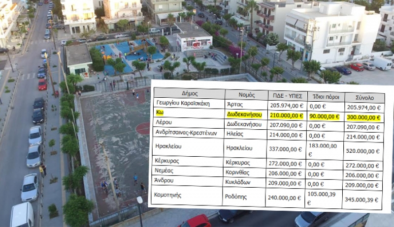 Υπουργείο Εσωτερικών: 210.000 € για αναβάθμιση των παιδικών χαρών του δήμου Κω