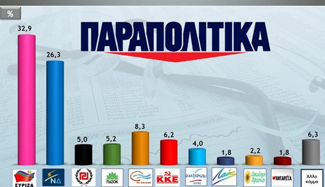 Ολόκληρη η δημοσκόπηση της εφημερίδας Παραπολιτικά