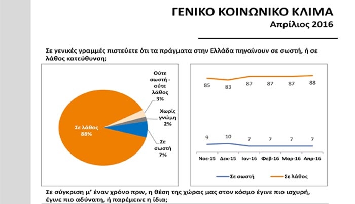 Δημοσκόπηση: «Λάθος δρόμο πήραμε», λέει το 88% των Ελλήνων