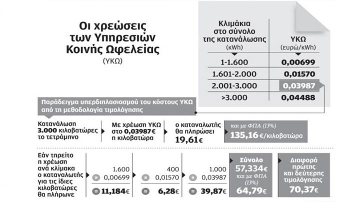 Αλήθειες, μύθοι και κρυμμένα μυστικά στους λογαριασμούς-σοκ του ρεύματος