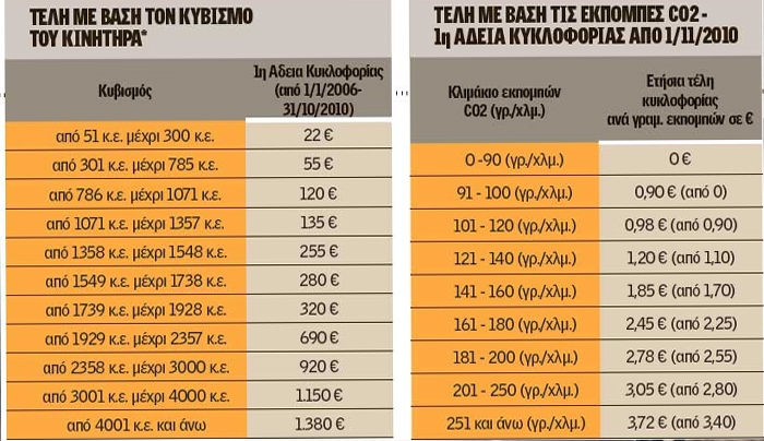 Τι αλλάζει σε τέλη κυκλοφορίας και τεκμήρια διαβίωσης