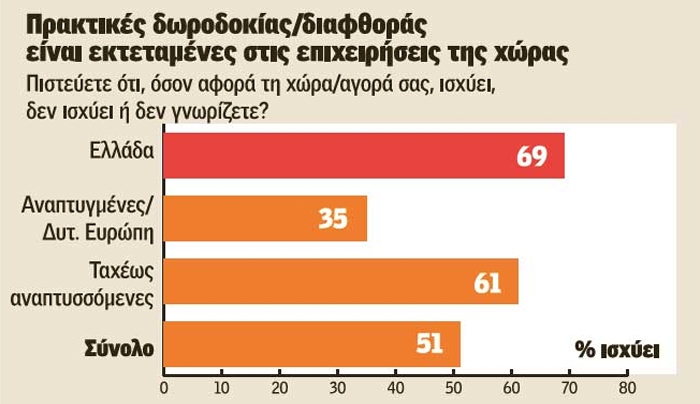 «Πληγή» η διαφθορά για την ελληνική οικονομία