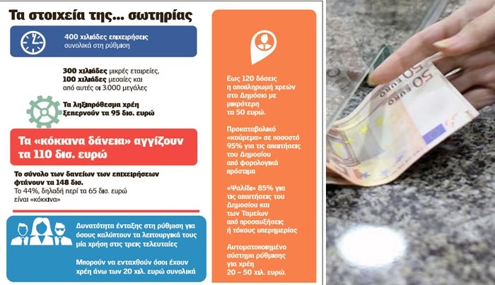 Διπλό bonus στις τράπεζες για μαζική ρύθμιση δανείων