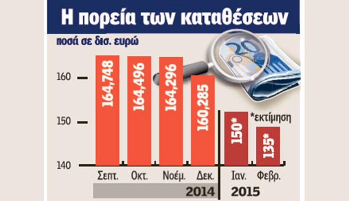Ελπίζουν στην επιστροφή καταθέσεων ύψουν 10 δισ. ευρώ οι τραπεζίτες