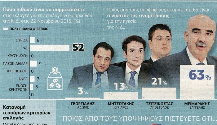 Νέα δημοσκόπηση για τις εσωκομματικές εκλογές στη ΝΔ -Το φαβορί