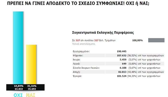 Τελικό αποτέλεσμα στα Δωδεκάνησα – ΟΧΙ 64,84% ΝΑΙ 35,16%