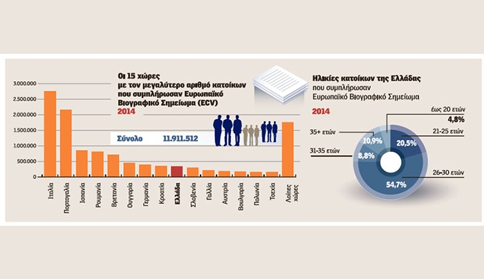 Φεύγουν από την Ελλάδα! «Διαβατήριο» για δουλειά ζήτησαν 341 χιλιάδες Ελληνες