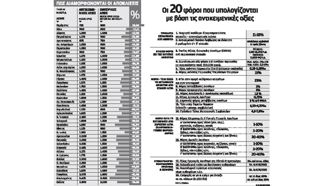 Δύσκολη η αλλαγή αντικειμενικών σε έξι μήνες