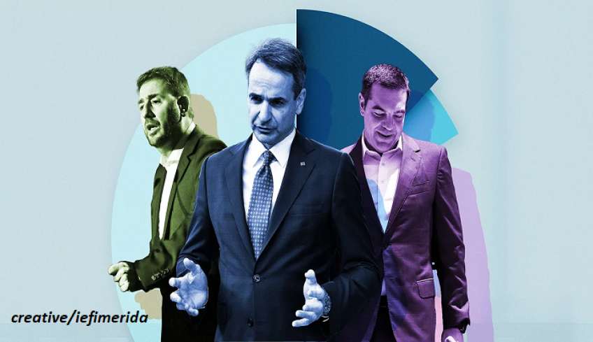 Δημοσκόπηση Marc: Στο 9,9% η διαφορά ΝΔ με ΣΥΡΙΖΑ -Αυτοδύναμη κυβέρνηση ΝΔ θέλει η πλειοψηφία