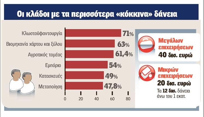 Σχέδιο για διαγραφή χρεών σε «κόκκινες» επιχειρήσεις