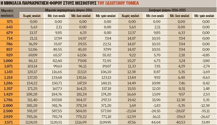 Εφορία: Σε ποιους μειώνονται οι μισθοί λόγω παρακράτησης