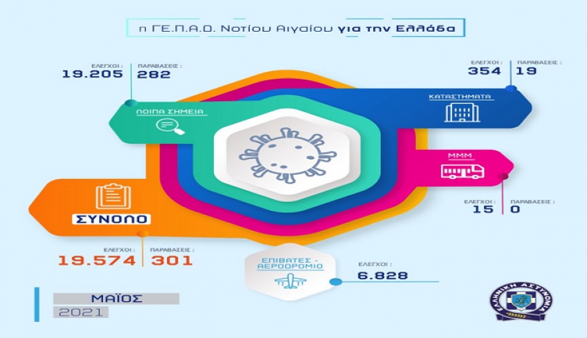 Απολογισμός δραστηριότητας Υπηρεσιών της Γενικής Περιφερειακής Αστυνομικής Διεύθυνσης Νοτίου Αιγαίου για τον Μάιο 2021