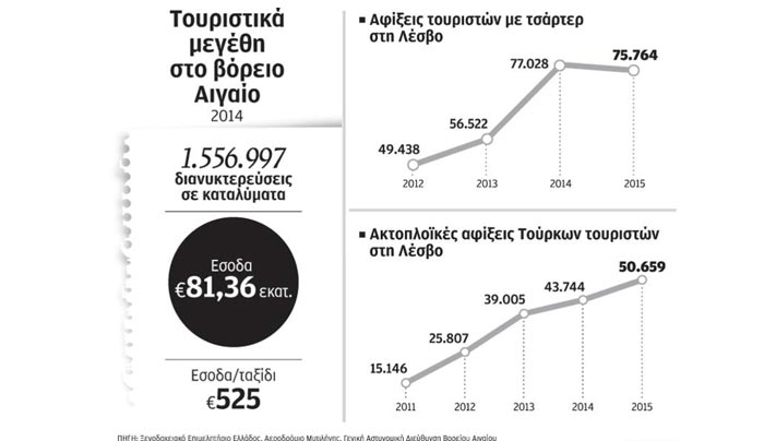 SOS από τον τουρισμό λόγω προσφυγικού