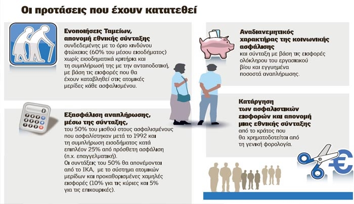 Τέσσερις προτάσεις για τις συντάξεις από την Επιτροπή των 12 «σοφών»