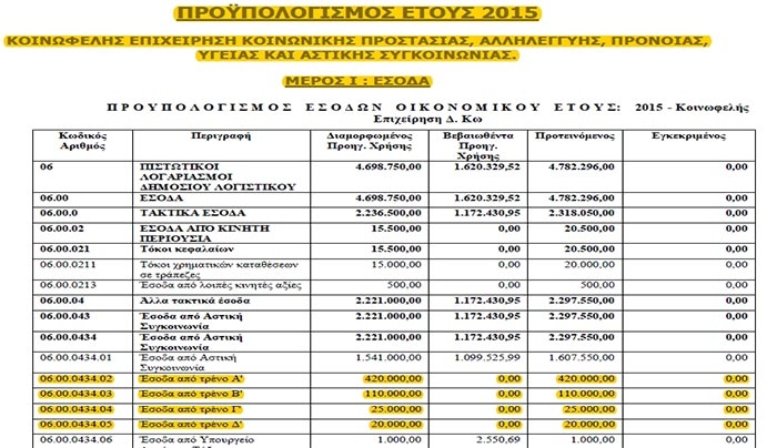 ΟΡΑΜΑ: 575.000 ευρώ έσοδα από τα δημοτικά τρένα είχε προϋπολογίσει η κα Πη και ψήφισε ο κος Χατζηκαλύμνιος…