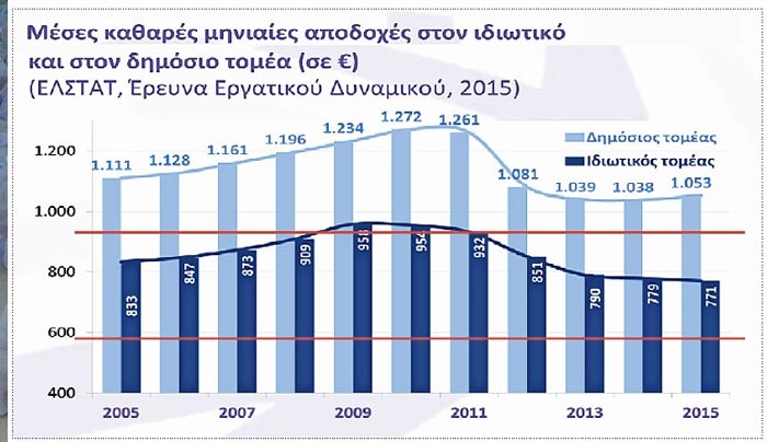 Μειώσεις μισθών και απολύσεις δημοσίων υπαλλήλων
