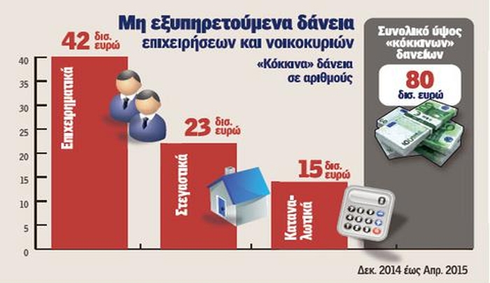 To τελικό σχέδιο για ρύθμιση «κόκκινων» δανείων ύψους 84 δισ. ευρώ