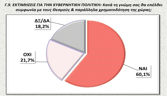 Δημοσκόπηση: Εξι στους 10 πολίτες πιστεύουν ότι έρχεται νέο μνημόνιο