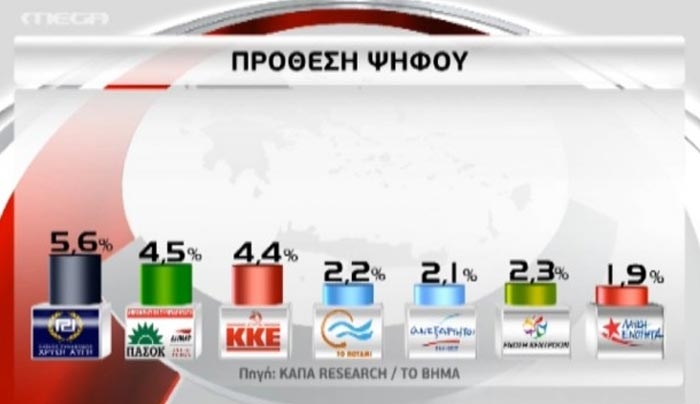 Δημοσκόπηση… κόλαφος για το πολιτικό σύστημα-ΒΙΝΤΕΟ