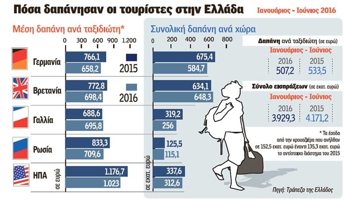 ΣΤΟΙΧΕΙΑ ΤΗΣ ΤΡΑΠΕΖΑΣ ΤΗΣ ΕΛΛΑΔΟΣ: Ανησυχητικό καμπανάκι για την πορεία του ελληνικού τουρισμού