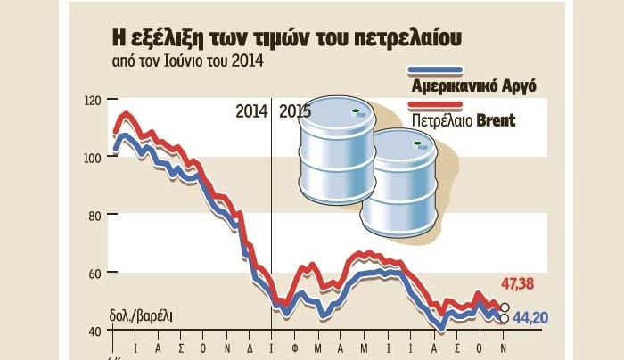 Χαμηλές τιμές πετρελαίου έως το 2020 «βλέπει» η Διεθνής Υπηρεσία Ενέργειας