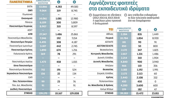 Επανεγγραφή «αιωνίων» στα ΑΕΙ με προσωπικές συνεντεύξεις