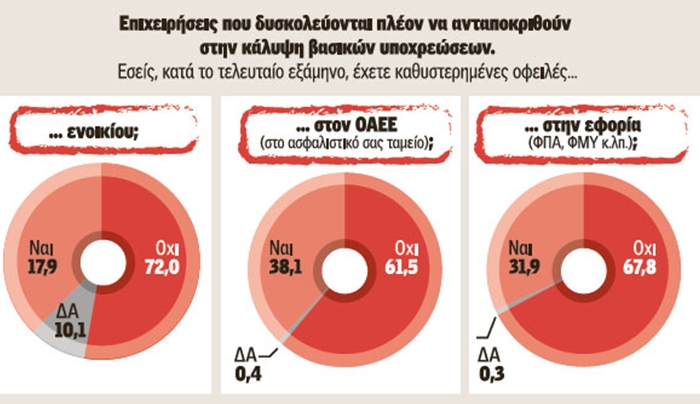 Ερευνα - σοκ για τις επιχειρήσεις: Χρωστούν παντού, καθυστερούν τους μισθούς