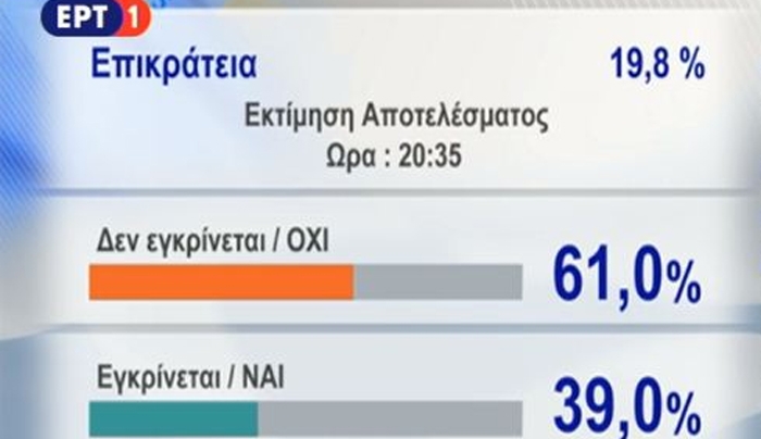 Τελική πρόβλεψη της Singular: Πάνω από 61% το «όχι»