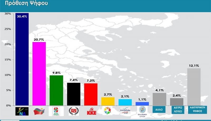 Προβάδισμα για τη ΝΔ σε νέα δημοσκόπηση – Τρίτο κόμμα το ΚΙΝΑΛ